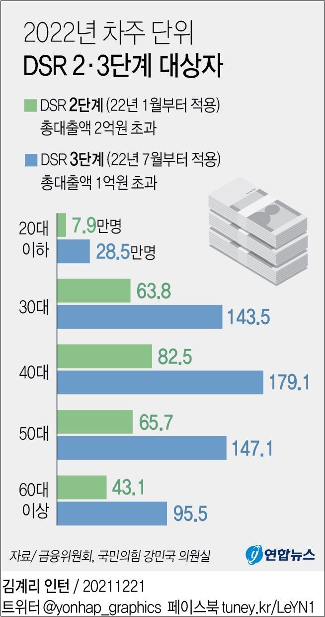 [가계부채 관리 강화 방안] 내년 차주단위(개인별) 총부채원리금상환비율(DSR) 규제 대상자 600만명