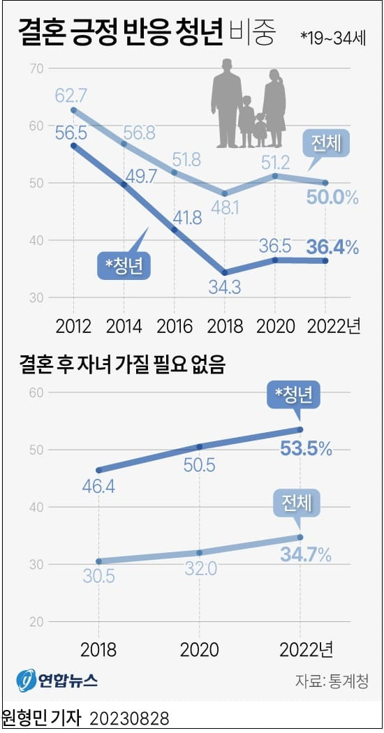 [청년 의식변화 패러다임] 결혼한다는 생각 점차 감소ㅣ 유아 인구, 동아시아  비교 시 유독 적어