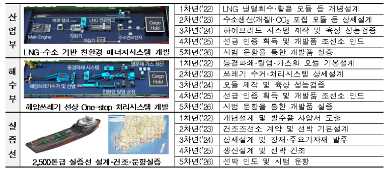 해양쓰레기 One-stop 해상처리를 위한 친환경 선박 개발한다_해양수산부