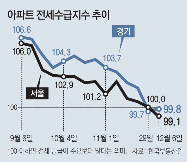 설왕설레 집 값 하락 진짜 현실화되나?...서울 전세도 ‘공급 〉수요’ 역전