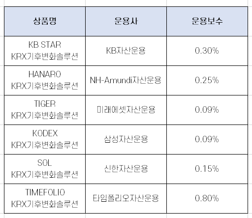 기후변화 ETF 6종 소개 및 구성 [국내 ETF]