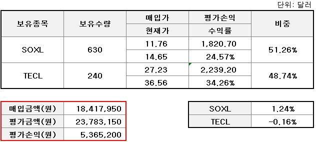 5월 9일 투자일기 - SOXL +1.24%, 현재 수익금 +530만원