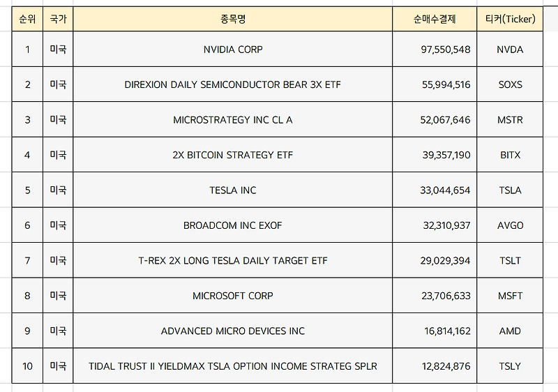 미국주식 순매수 상위종목 Top10 [3월 2주차]