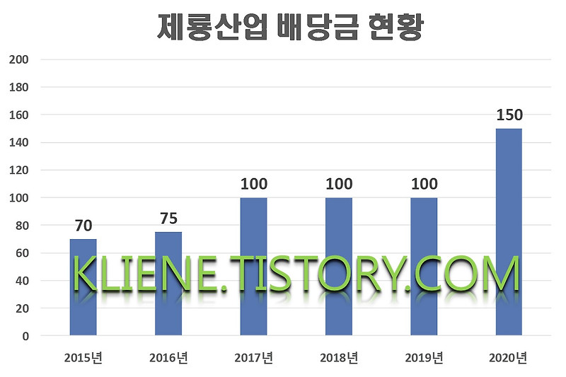 제룡산업 배당금(2020년 배당금)