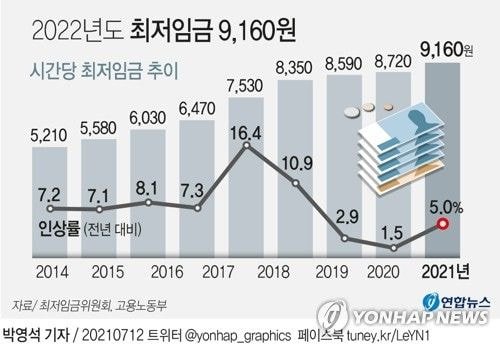 [1보] 내년도 최저임금 시간당 9천160원으로 결정