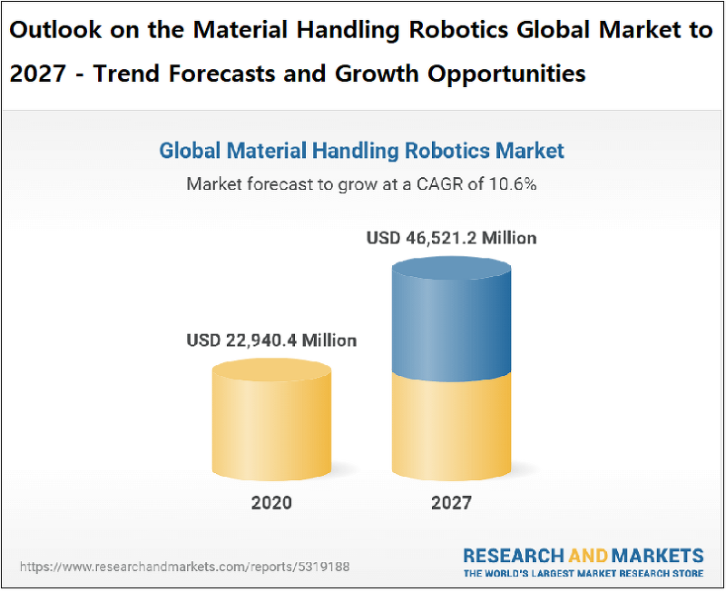 세계 자재관리 로봇시장 전망 Outlook on the Material Handling Robotics Global Market to 2027