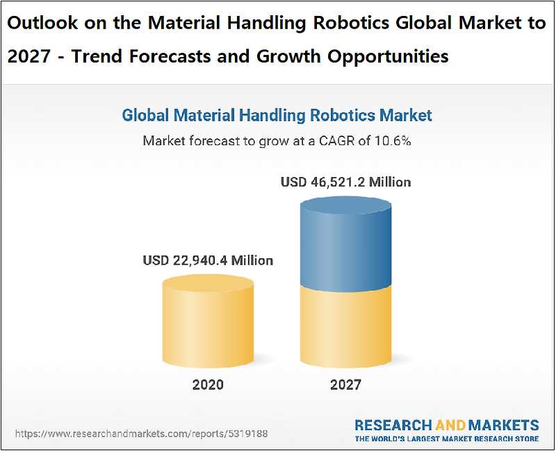 세계 자재관리 로봇시장 전망 Outlook on the Material Handling Robotics Global Market to 2027