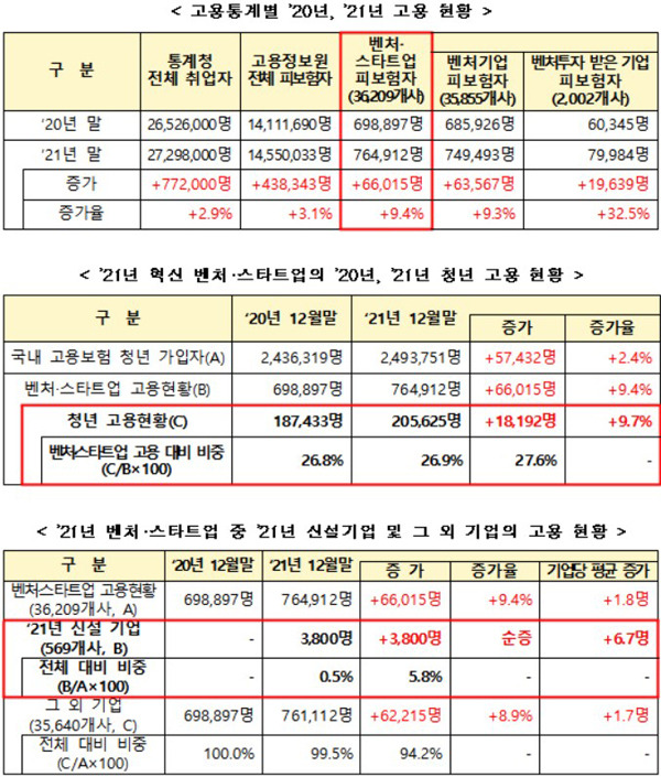 혁신 벤처·스타트업, 지난해 고용 6만 6015명 늘렸다_중소벤처기업부