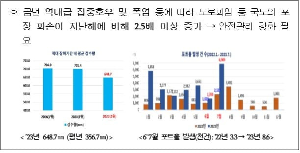 국토부, 여름철 도로파임(포트홀) 집중 점검 및 재포장 수준 복구한다