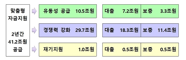 코로나 피해 자영업자·소상공인 맞춤형 금융지원 25일부터 시행_금융위원회