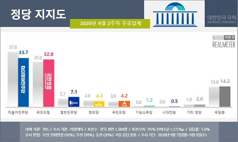 정당 지지율 여론조사 9월 2주차 - 리얼미터