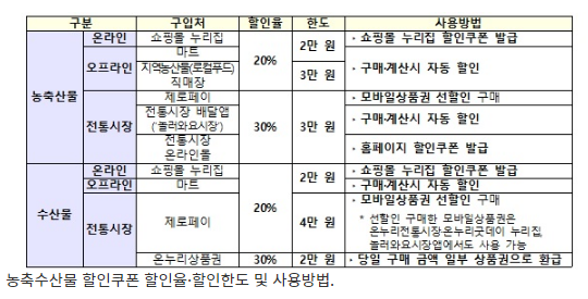 추석맞이 농축수산물 할인대전…20~30% 할인 지원
