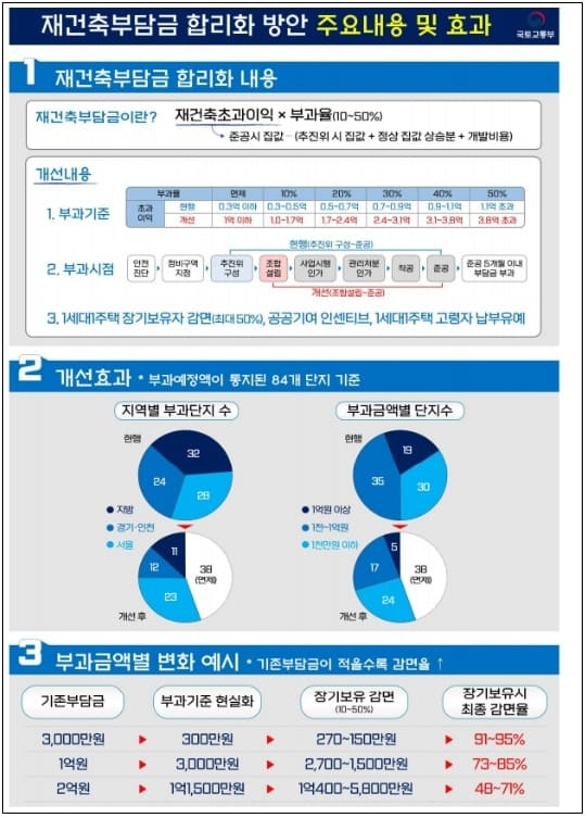 국토부, '재건축부담금 합리화 방안' 발표....1주택 장기보유자 최대 50% 감면