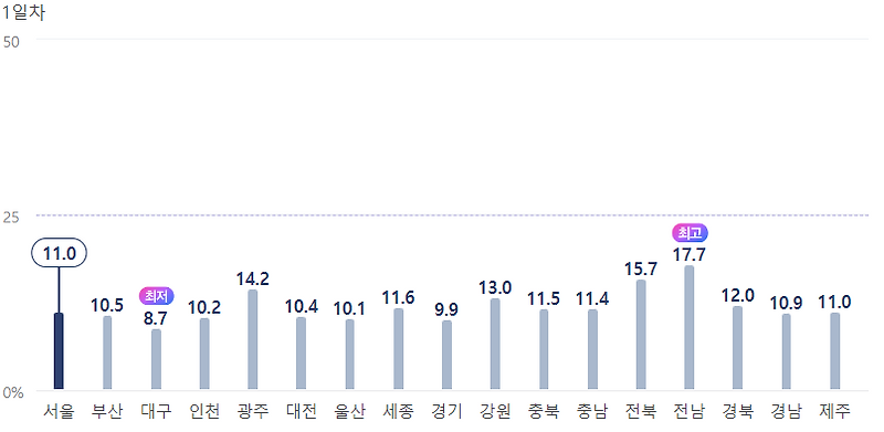 22대 총선 사전투표 1일차 전남, 전남 사전투표율