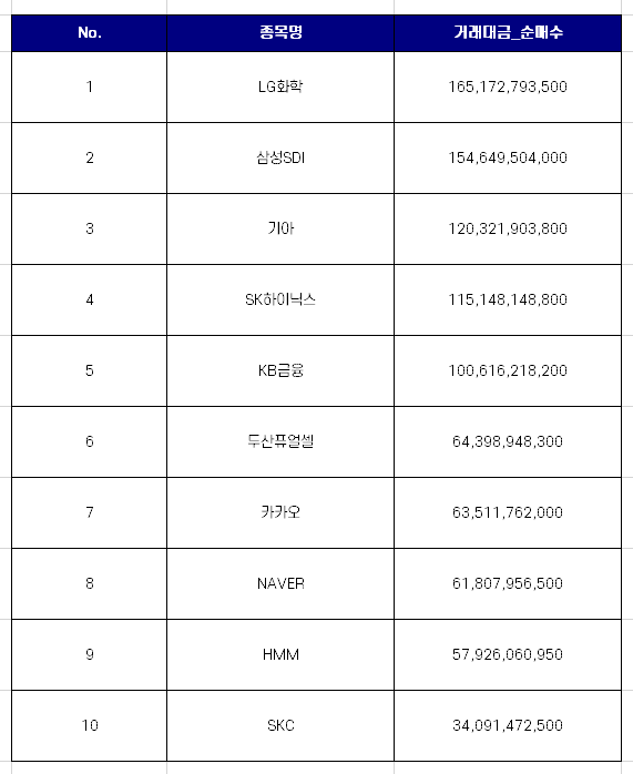 코스피 외국인 순매수 상위 10개 종목 [10월 마지막주]