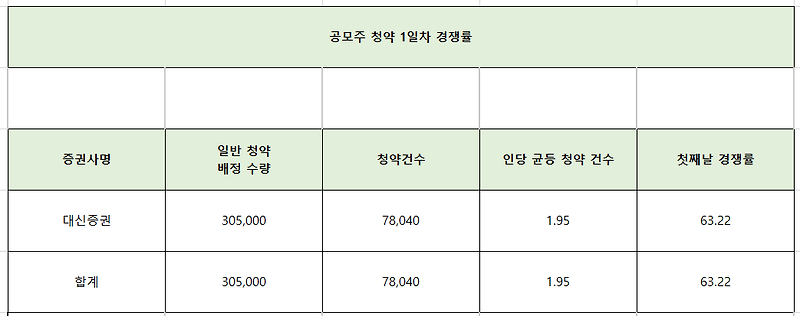 트윔 1일차 청약 경쟁률과 인당 균등 배정 수량 총 정리!