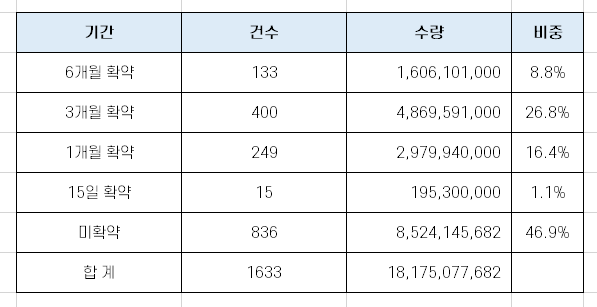 현대중공업 기관 의무 보유 확약 해제 일정 총 정리