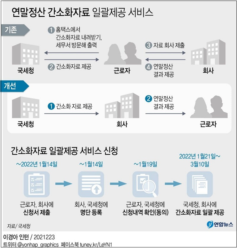 국세청, 연말정산 간소화자료 일괄제공 서비스