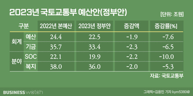 23년 국토교통부 예산안 55.9조원 편성