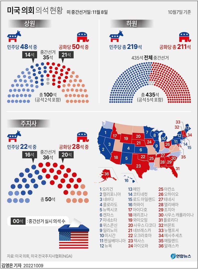 세계가 주목하는 11월 7일 미국 중간선거...공화당이 얼마나 더 이길까에 주목 2022 House and Senate Election Forecasts