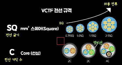 VCTF 전선 이해 VCTF 전선이 무엇인지? 규격에서 SQ와 C는 무엇인지?