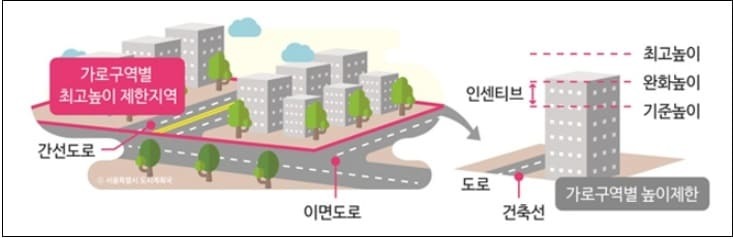 서울시, 7개 주요 가로변 건축물 높이 제한 완화