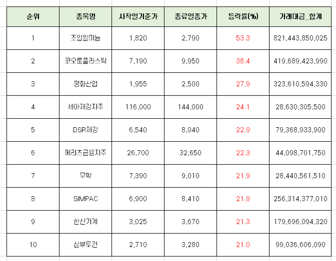 9월 첫째주 국내 증시 주가 상승률 상위 10개 종목