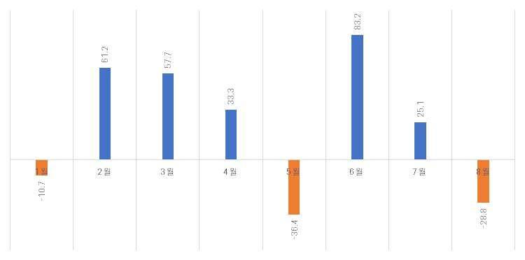 외국인 8월 한달 국내 주식 투자 현황 [feat. 대탈출]