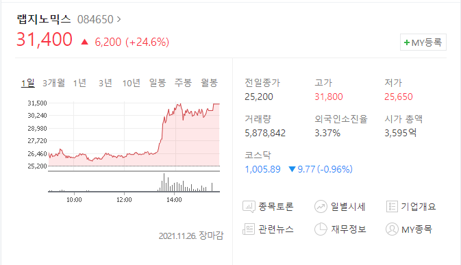 (084650)랩지노믹스 주가전망 랩지노믹스 상승 영업이익 증가