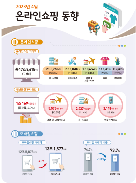 2023년 4월 온라인쇼핑 동향