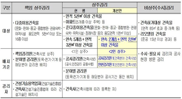 [건설감리 세계 심층분석] 감리배치계획서, 복마전의 시작(5)