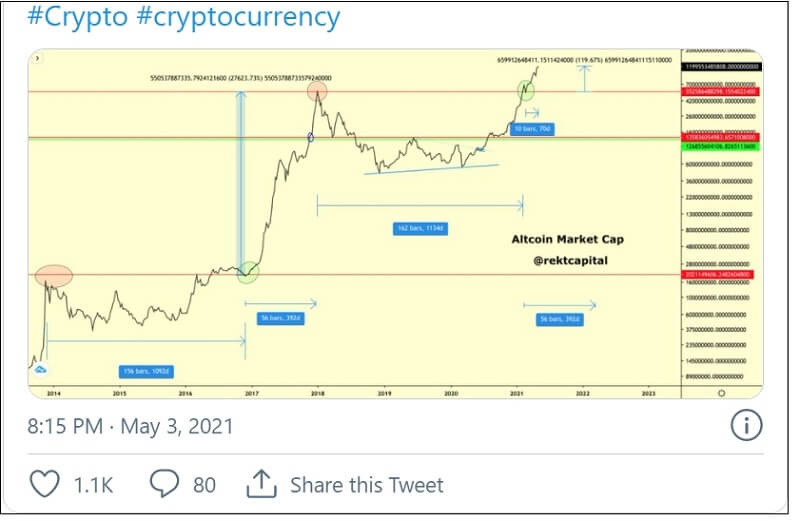 도지코인과 그보다 더 오른 알트코인 Dogecoin and Other Cryptocurrencies