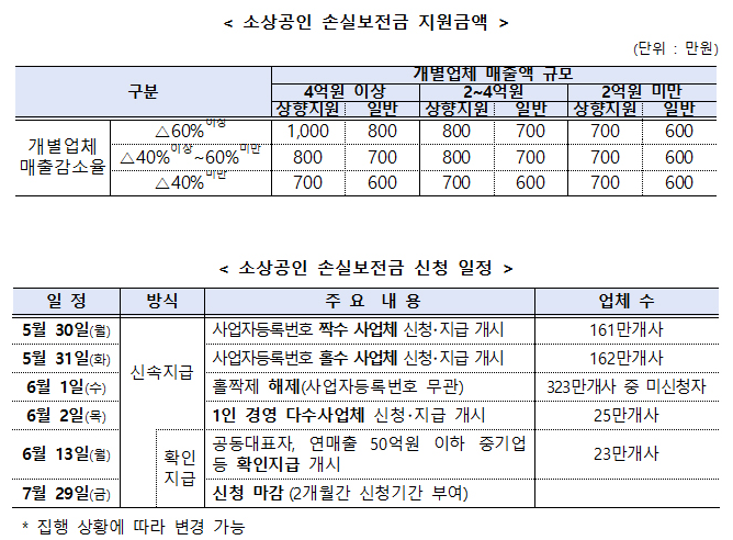 소상공인 손실보전금 최대 1000만원…30일 오후 3시부터 지급