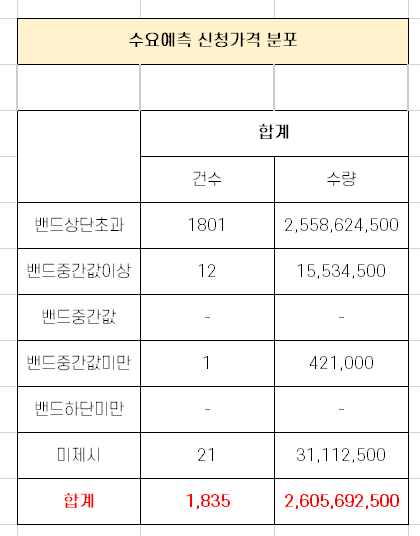 유일로보틱스 수요 예측 경쟁률 분석 [3월 7일 청약]