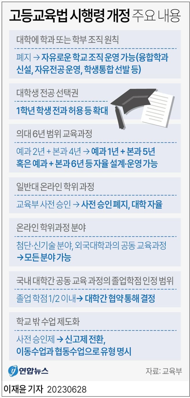 '의대 교육과정 통합', '예비군 학습권 보장' 등 고등교육법 시행령 개정안 입법예고