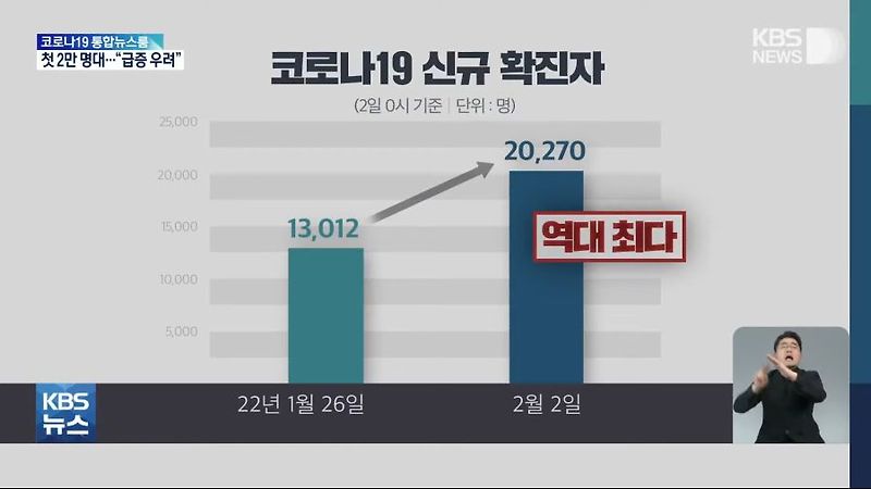 코로나19 5차 대유행 역대 최다