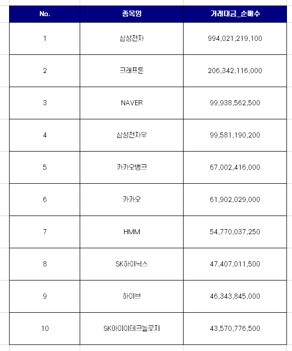 코스피 외국인 순매수 상위 10개 종목 [12월 첫째주]