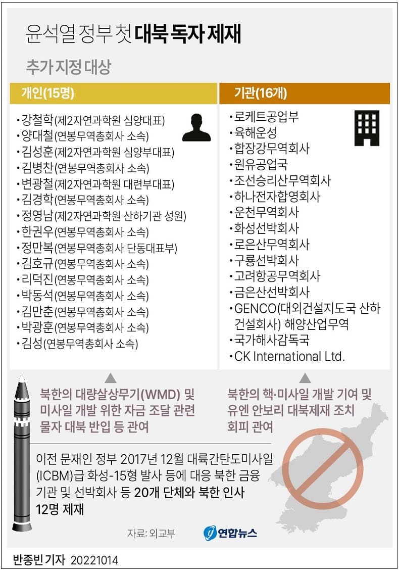 윤석열 정부, 5년 만 첫 대북 독자 제재