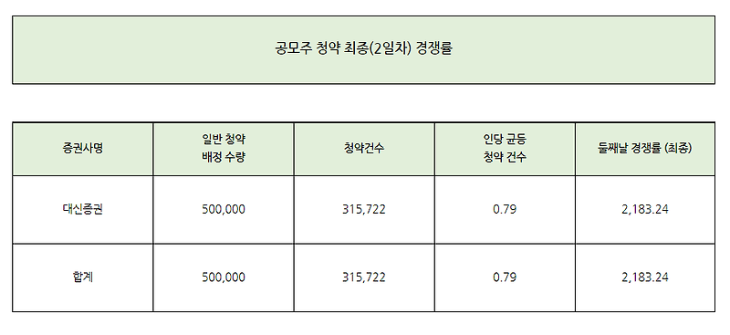 가온칩스 청약 최종 경쟁률과 균등 배정 수량 총 정리!!