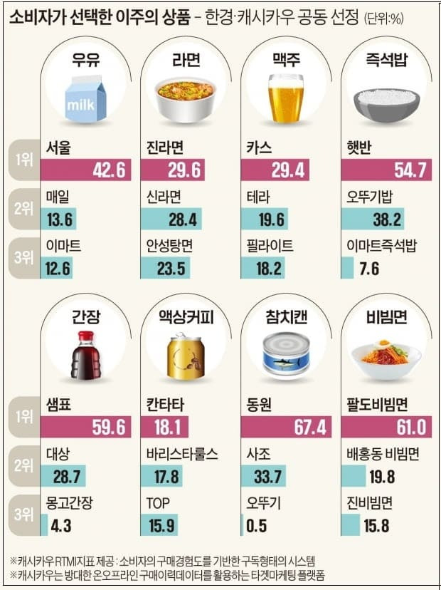 요즘 잘 팔리는 식품별 톱 브랜드