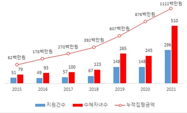 양육비 지원기준 ‘기준 중위소득 75% 이하’로 한시적 완화_여성가족부