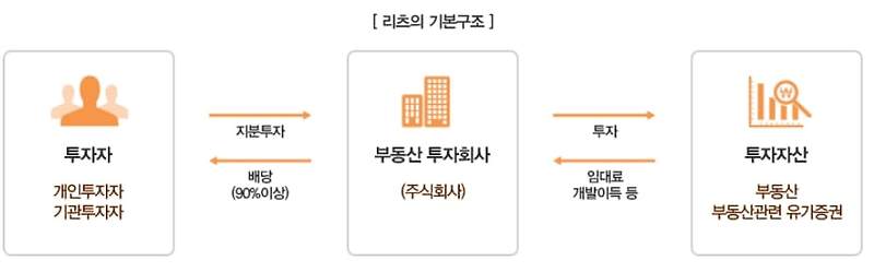 '공모·상장 활성화를 위한 리츠제도 개선방안'  발표 [국토교통부]