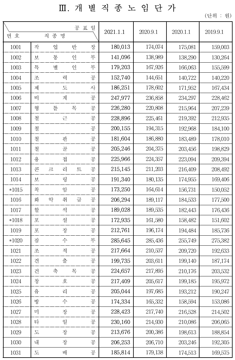 2021년 상반기 적용 건설업 직종별 노무비, 노임 단가(대한건설협회 자료)