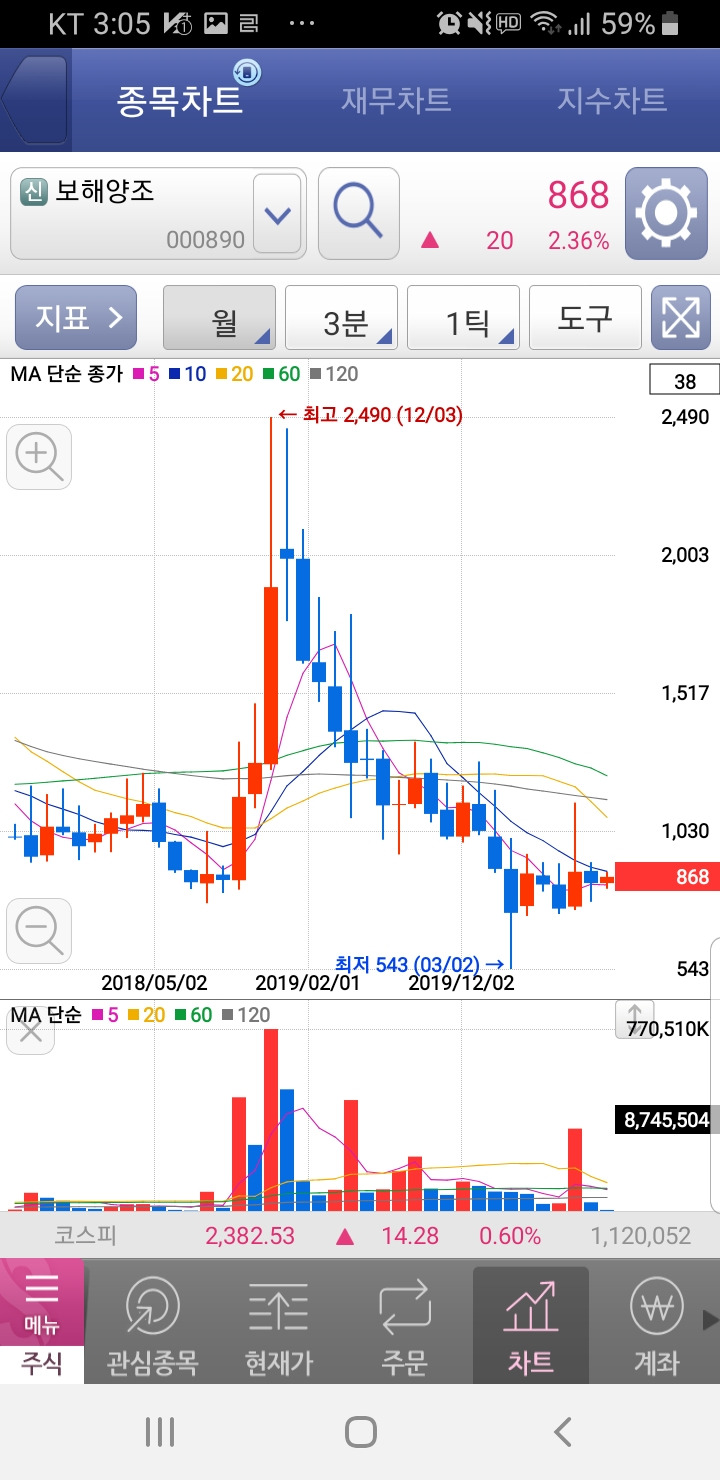 보해양조 주가 전망과 예측 분석