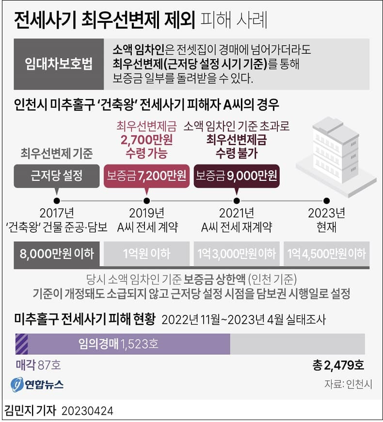 지가변동률, 13년만 마이너스 하락 ㅣ 전세사기 피해자들,  최우선변제 못받아