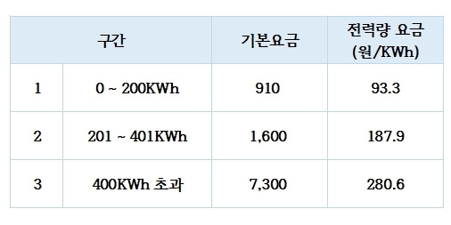 한전 전기요금 조회 사이버지점(산업용 고압용 가정용 누진구간 전기세 표) 계산방법
