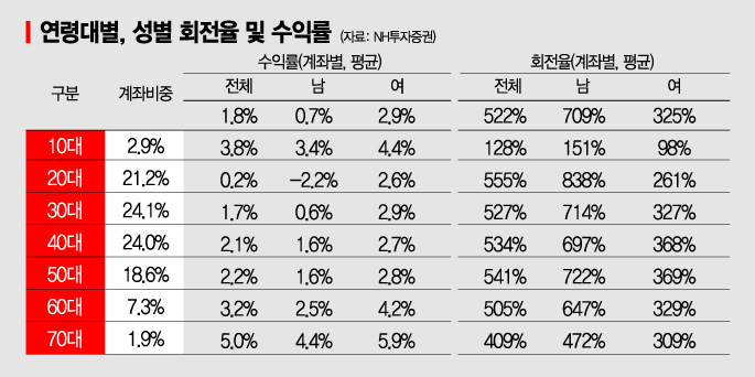 (주식) 연령대별, 성별 회전율 및 수익율