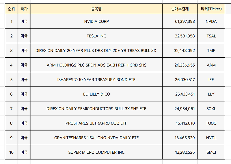 미국주식 순매수 상위종목 Top10 [2월 3주차]