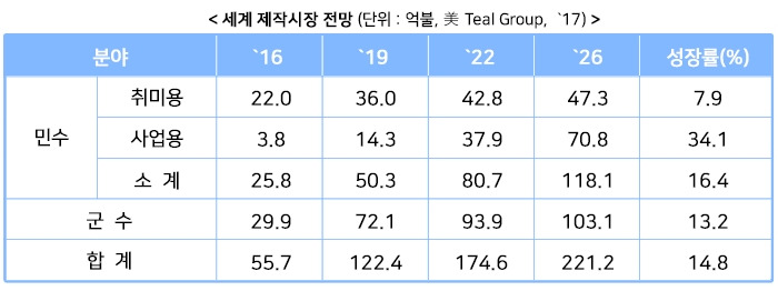 드론산업의 전망과 육성계획에 대해