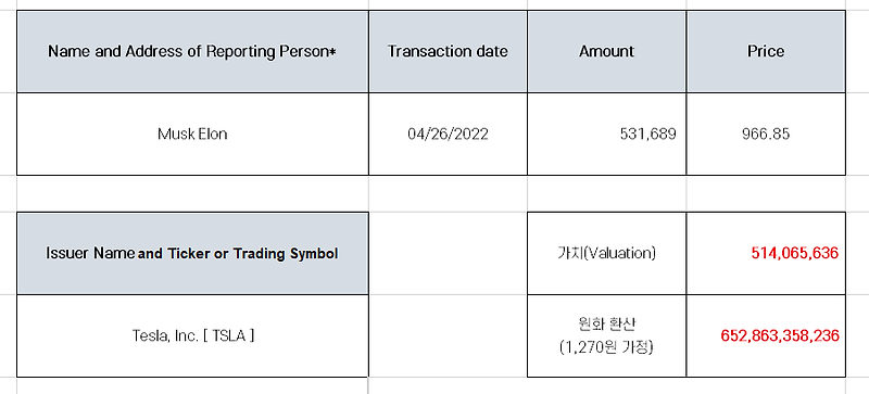 일론머스크 테슬라 1조 5천억원 추가 매도 공시 분석 [SEC]